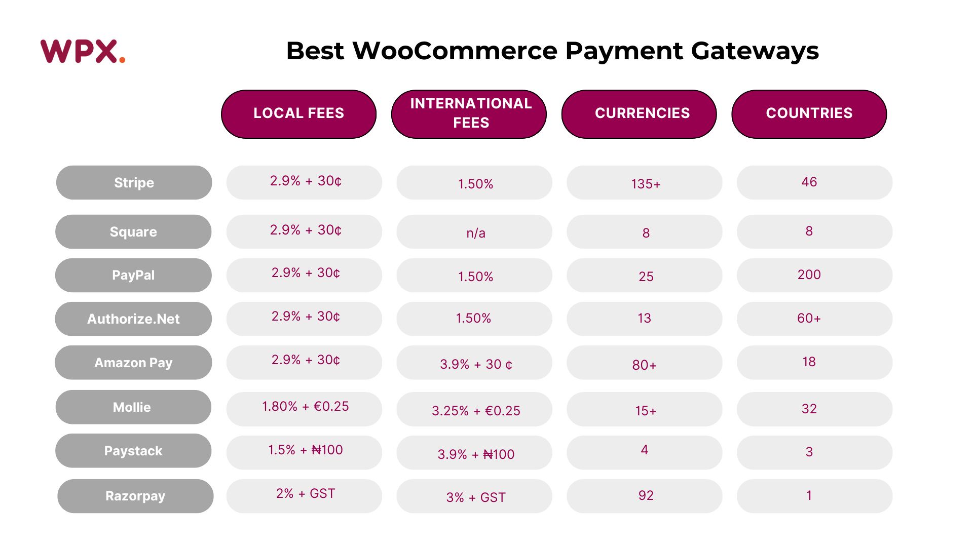 Choosing the Best Payment Gateway for WooCommerce Stores - WPX Blog ...