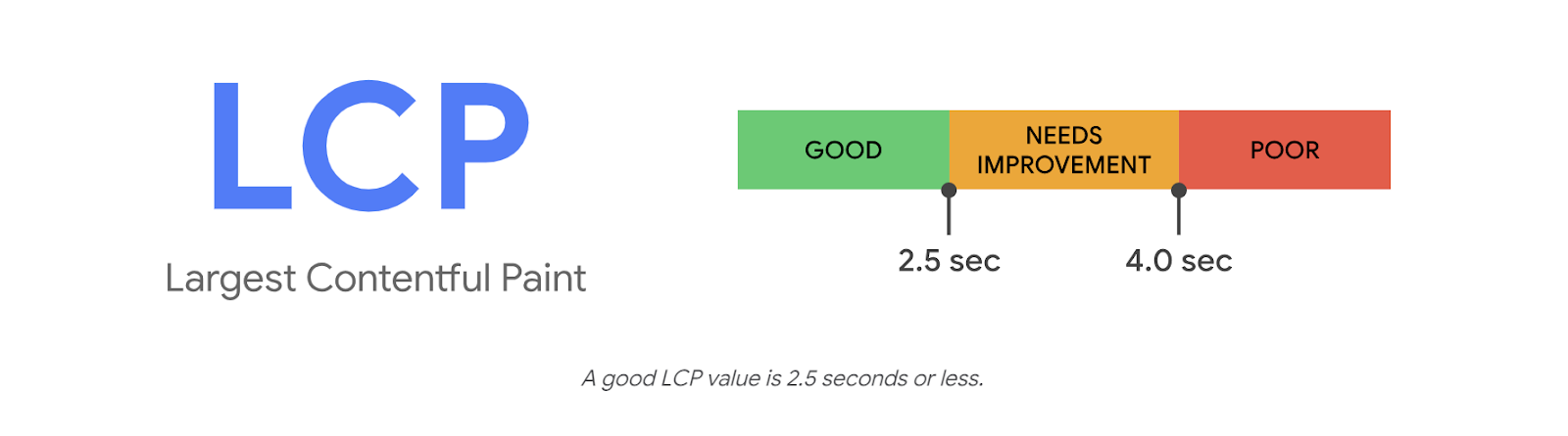 LCP score