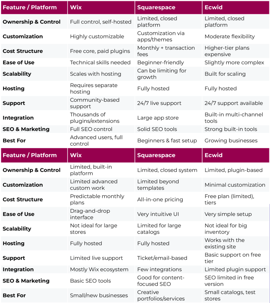 ​​WooCommerce vs Top Alternatives: Feature Comparison