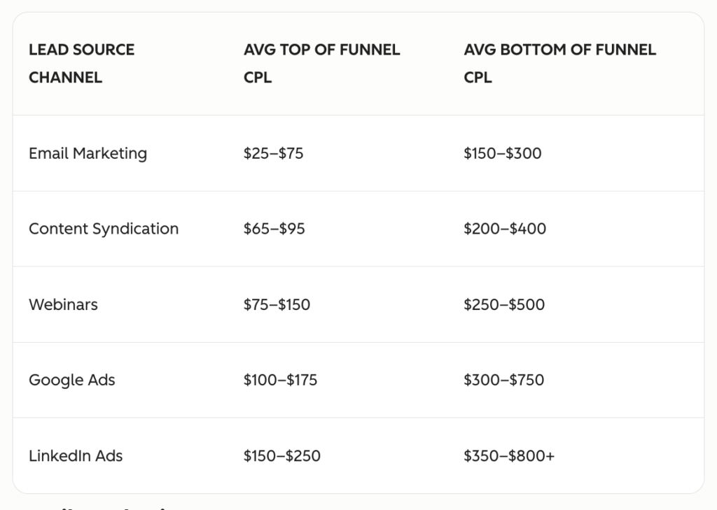 lead generation by source channel