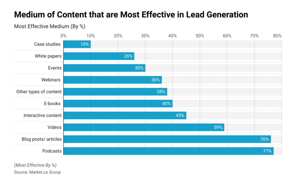 medium of content that are most effective in lead generation