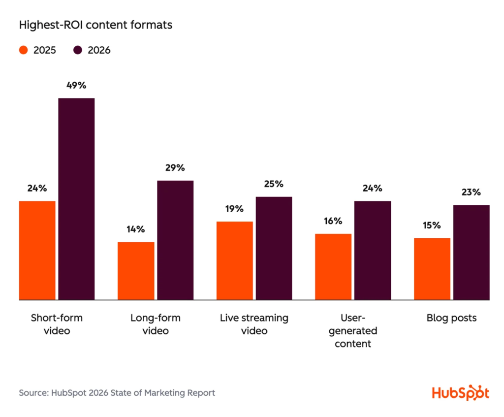 highest_ROI content formats - lead generation