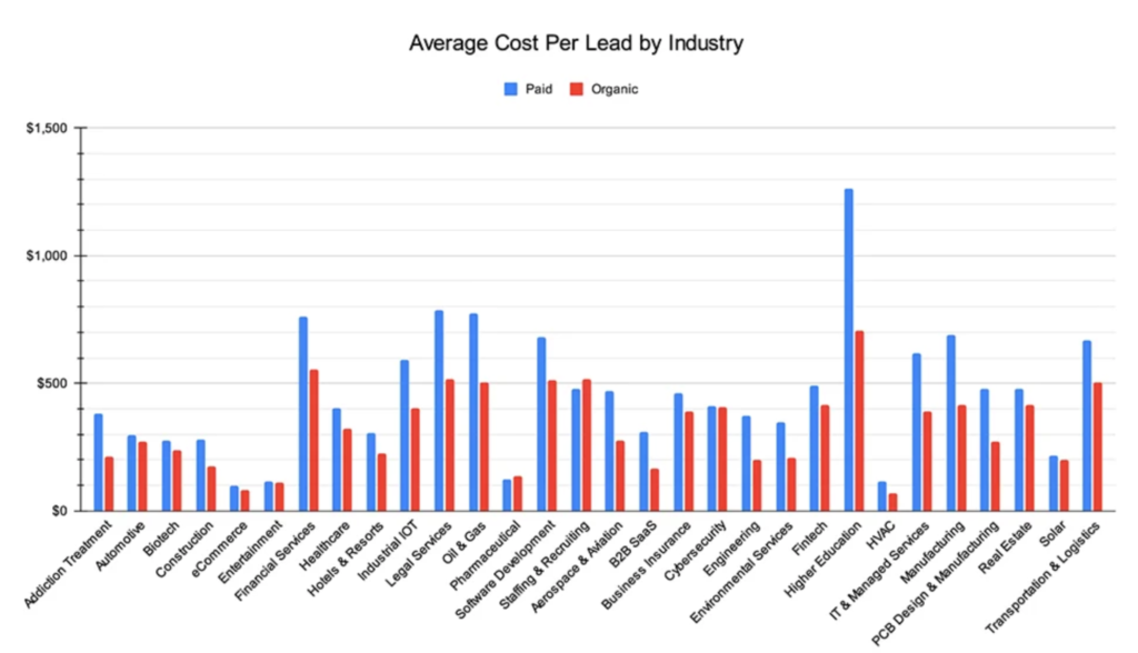 average cost per lead by industry